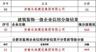 合肥市最新施工總承包、監理、裝飾企業信用綜合評價結果出爐，我公司喜獲市政AA 裝飾AAA 監理AAA