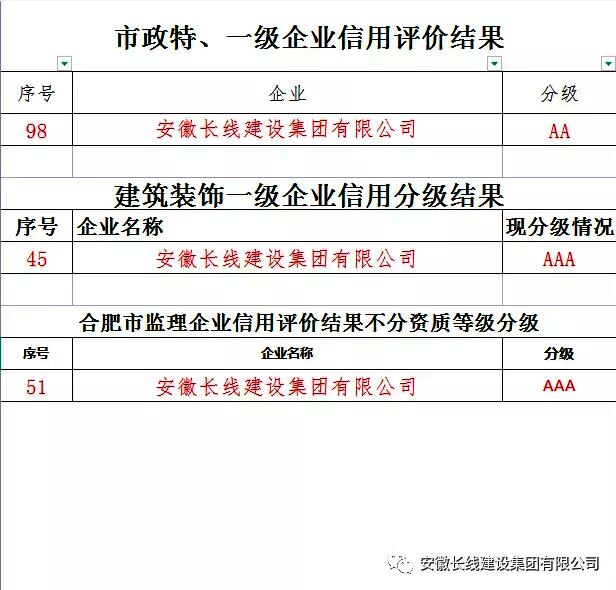 合肥市最新施工總承包、監理、裝飾企業信用綜合評價結果出爐，我公司喜獲市政AA 裝飾AAA 監理AAA(圖2)